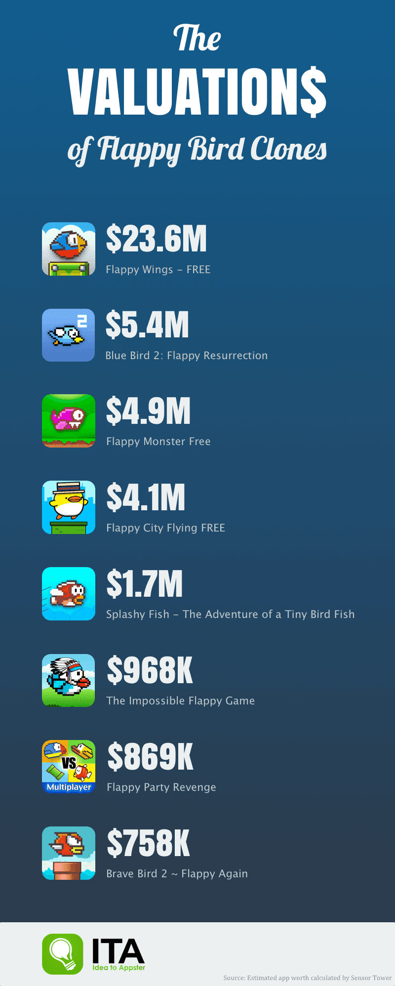 The Valuations of Flappy Bird Clones Blue Label Labs