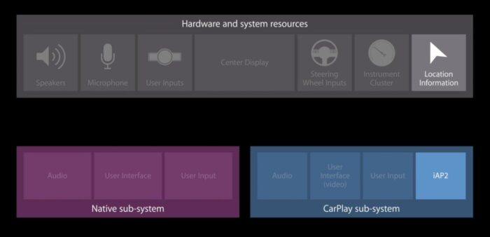 how to develop CarPlay app