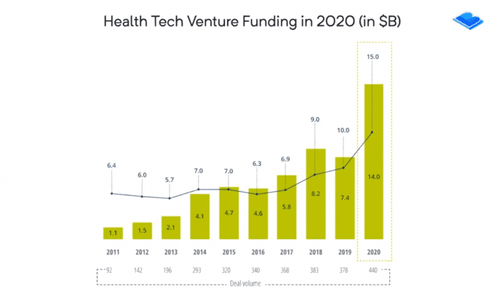 digital innovation in fitness