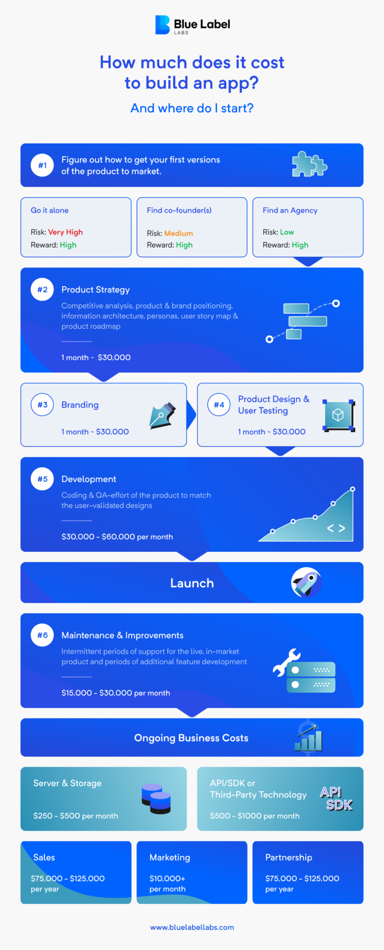 How Much Does it Cost to Make an App in 2022? [Infographic]