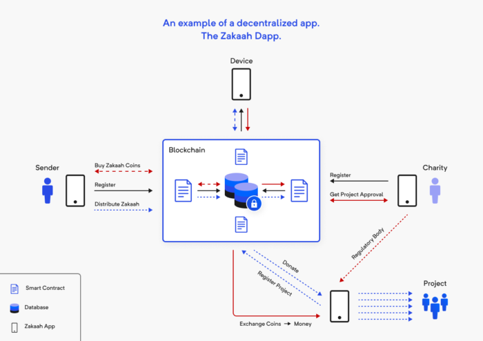 What Is a Dapp? Crash Course on When & How to Build One in 2022