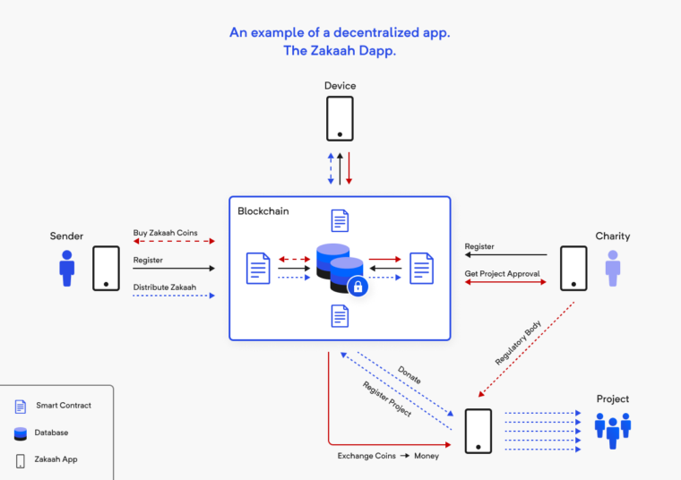 What Is A Dapp Crash Course On When And How To Build One In 2022 6476