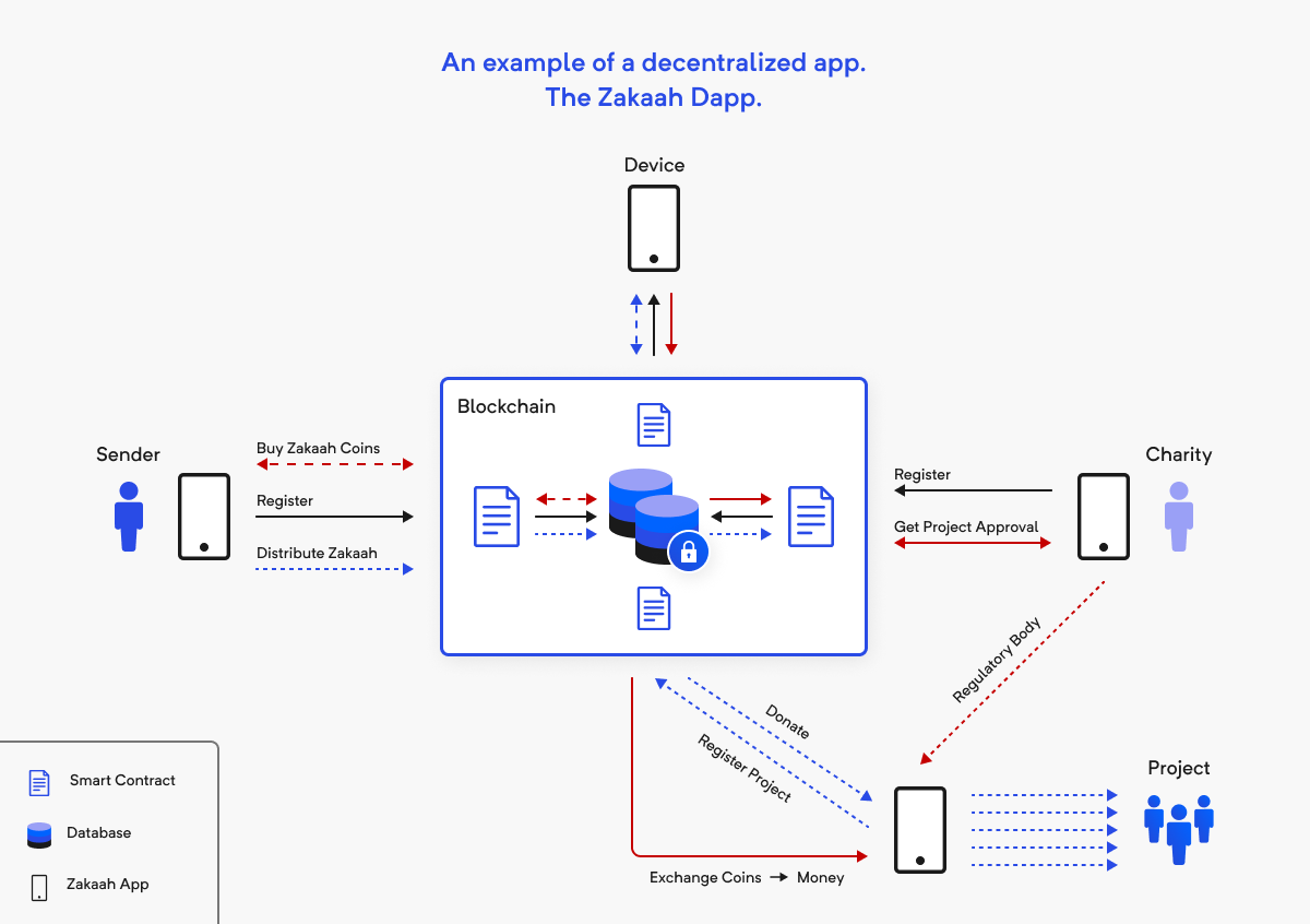 what is a dapp