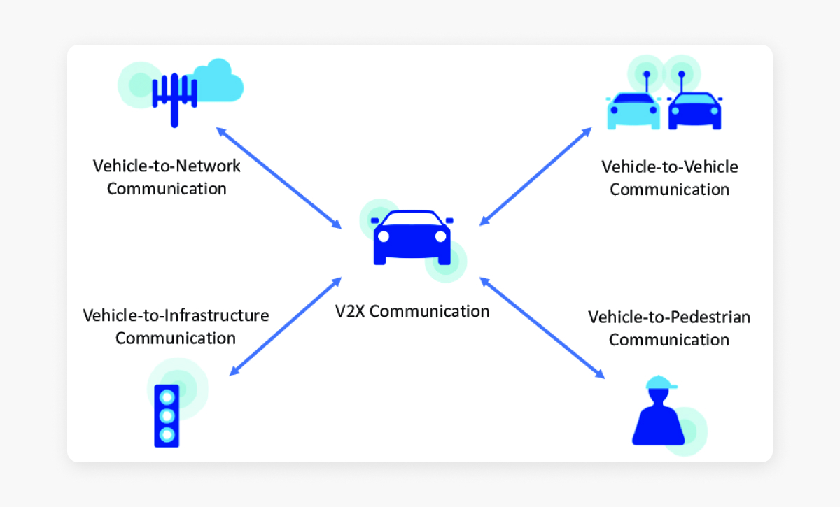 Everything v. V2x технология. Система vehicle to vehicle. Система v2x. Vehicle-to-everything v2x.