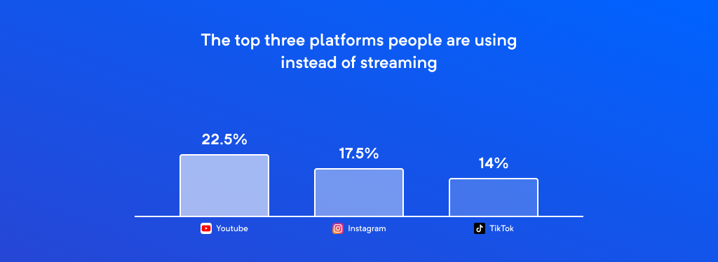 Streaming Fatigue: 39% Cancel Subscriptions and 55% Join New Services