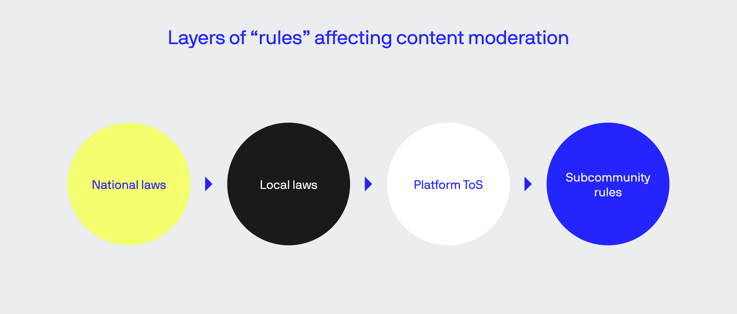 content moderation