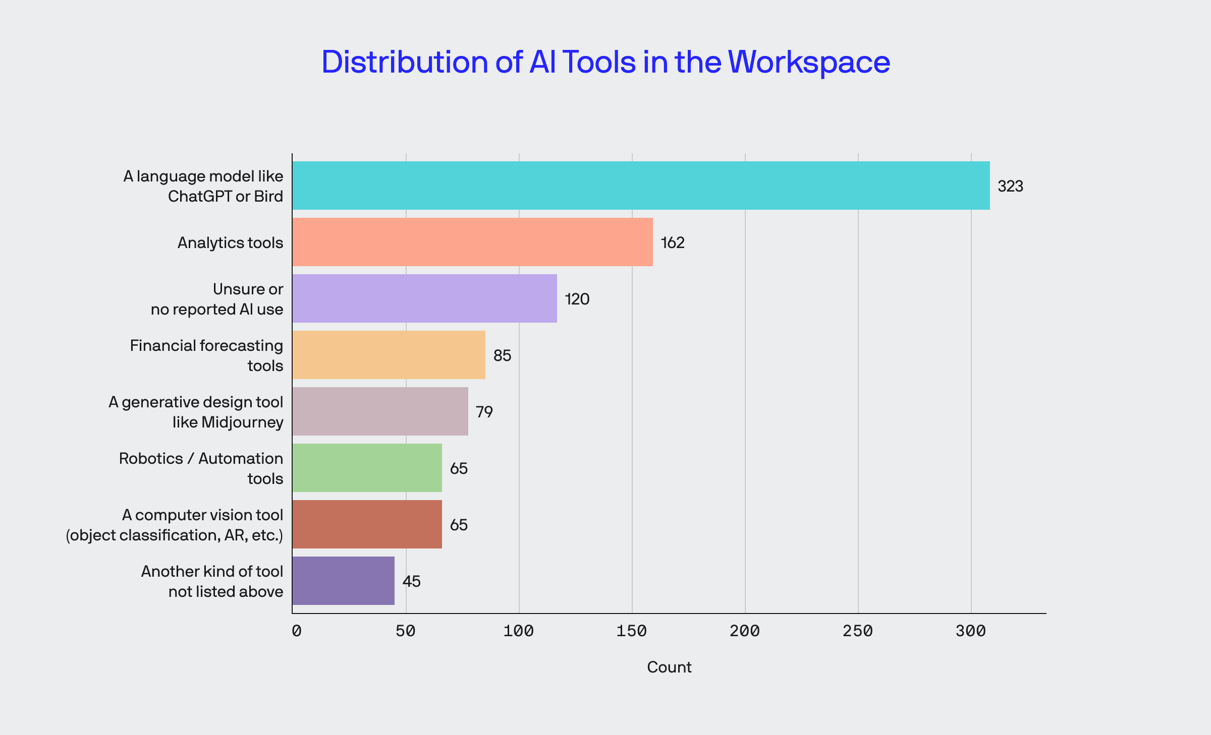 ai in business statistics