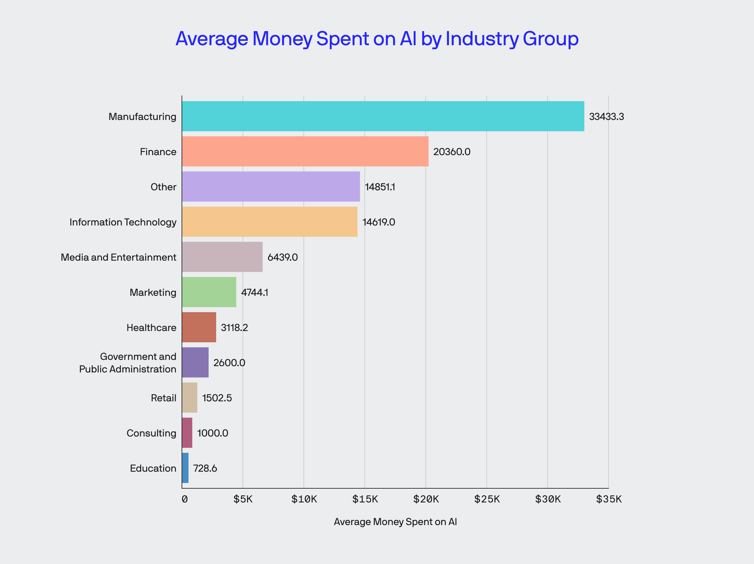 ai in business statistics