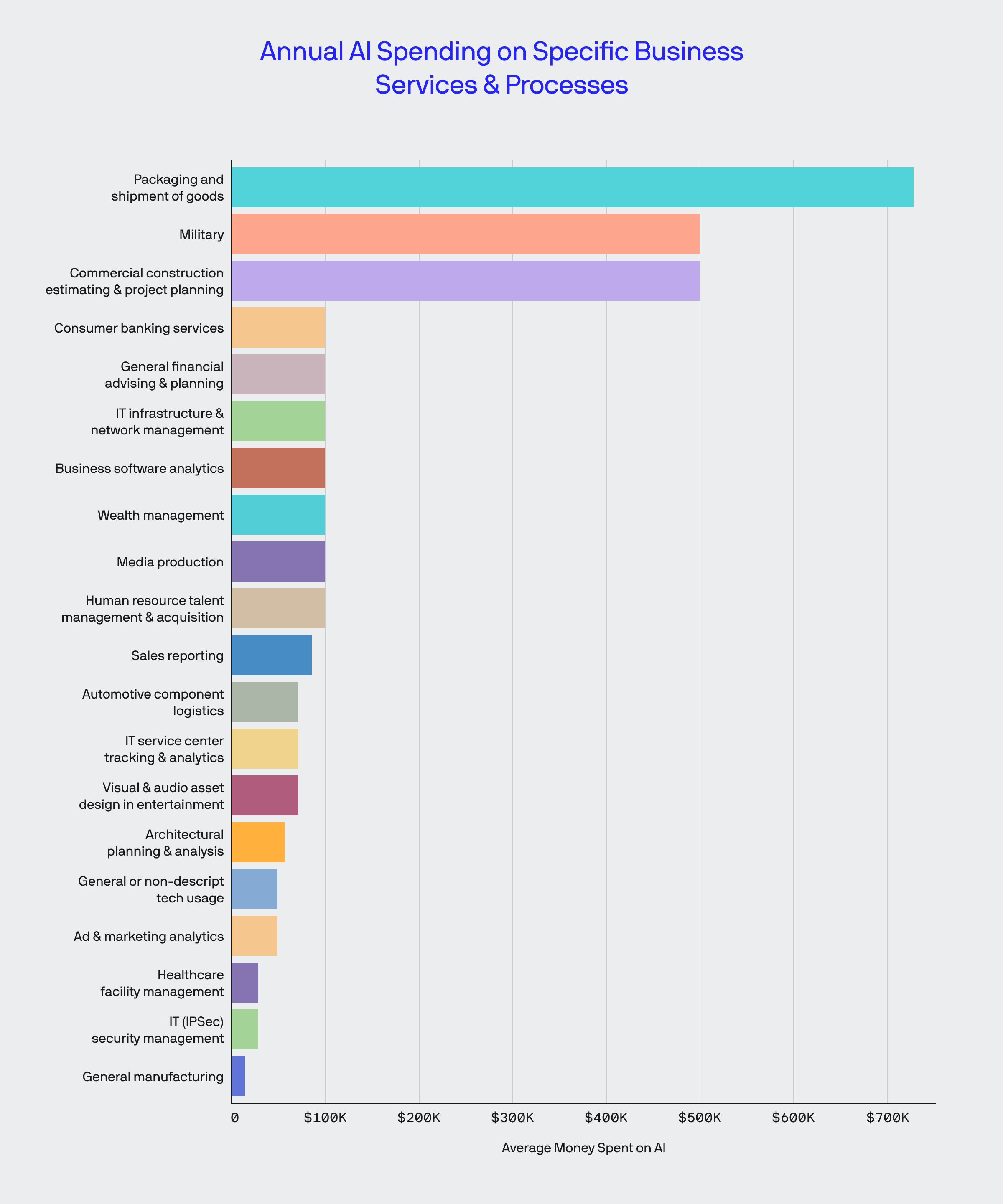 ai in business statistics