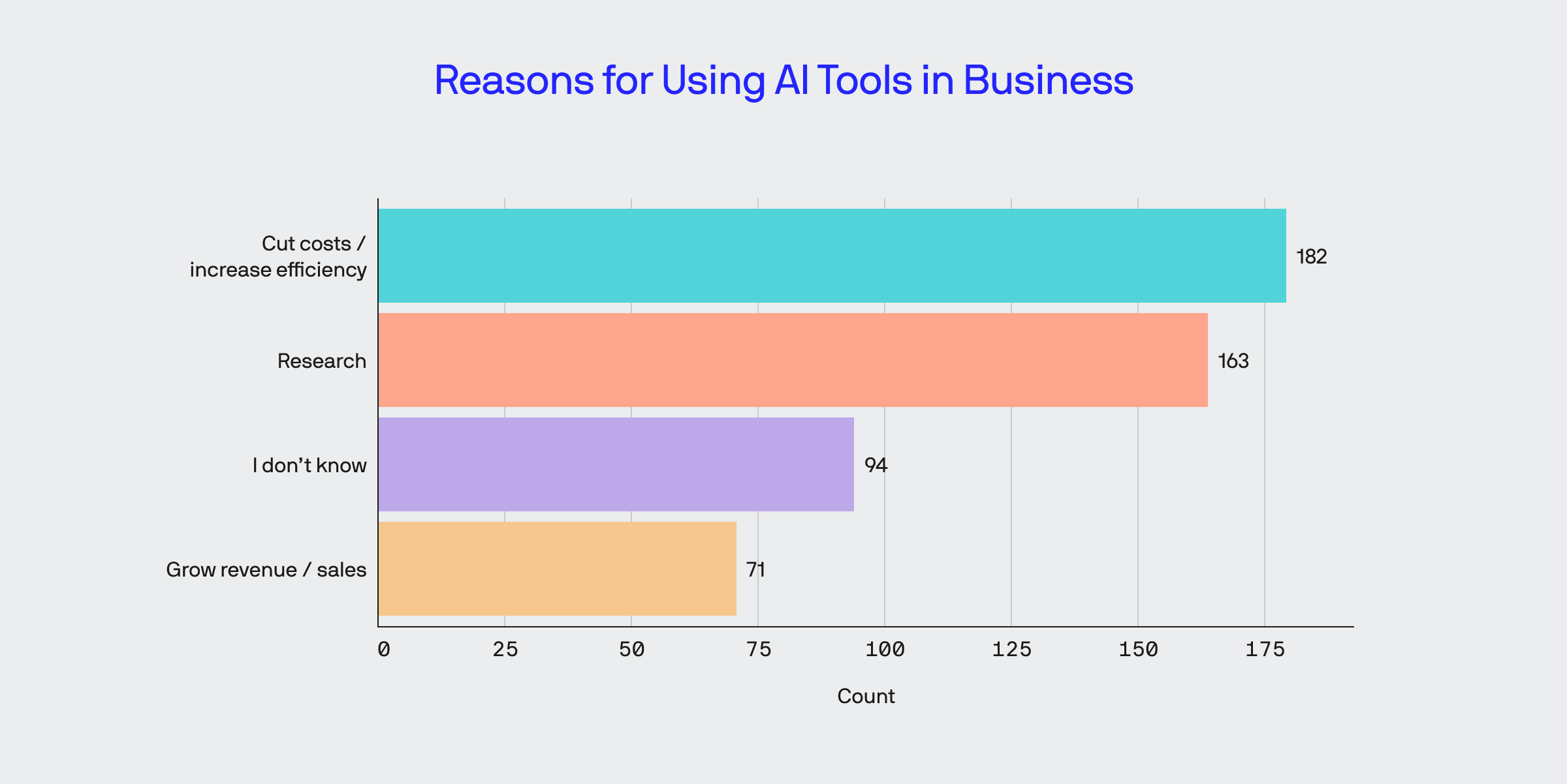 ai in business statistics