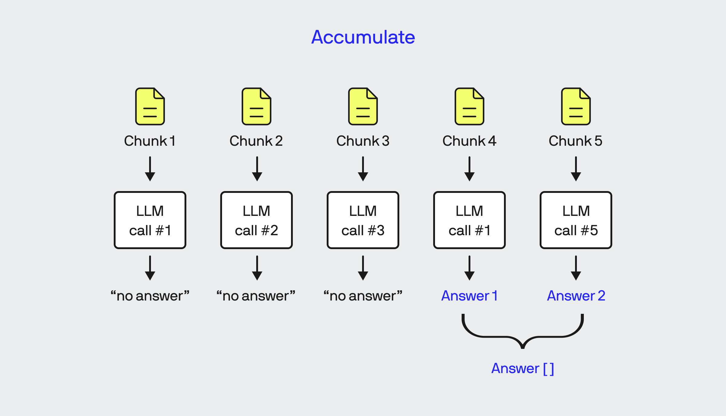Accumulate Response mode of LlamaIndex.