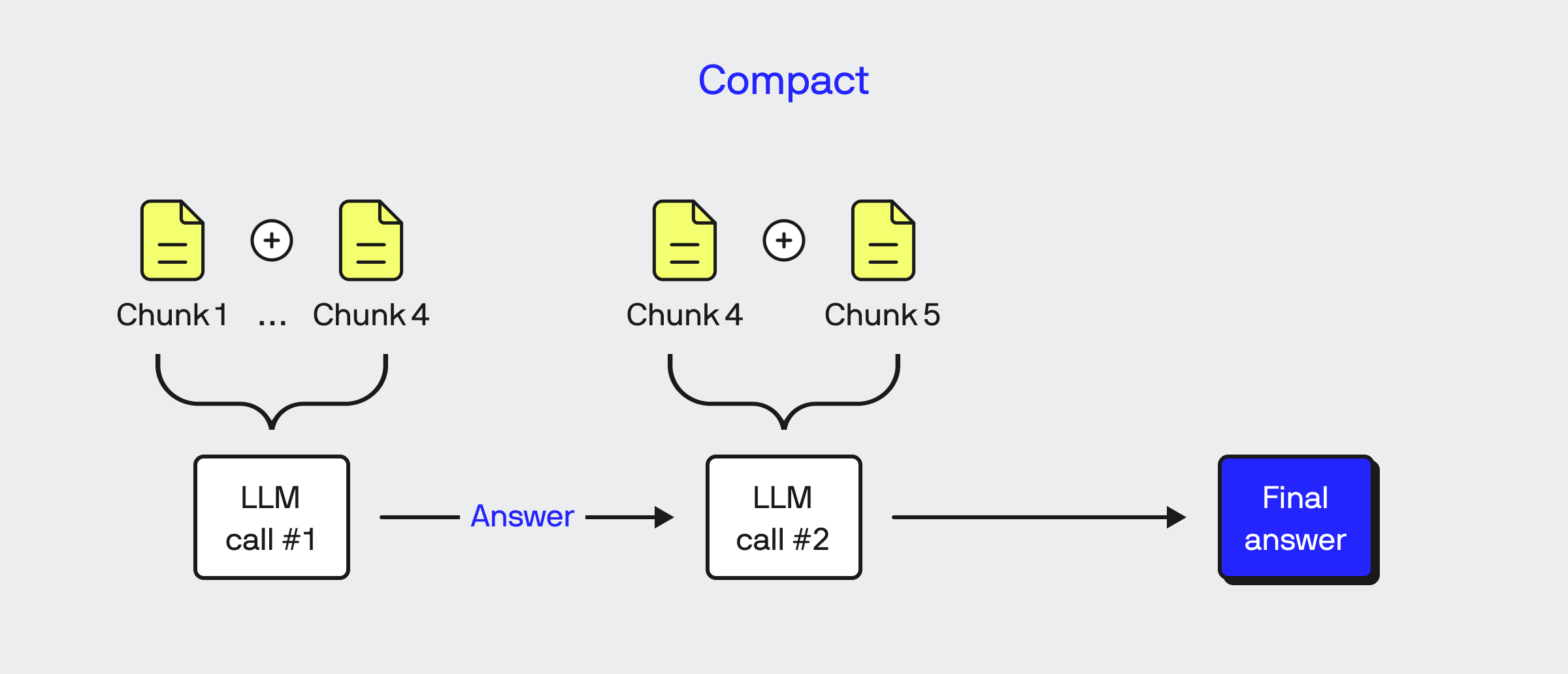 Compact Response Mode for LlamaIndex