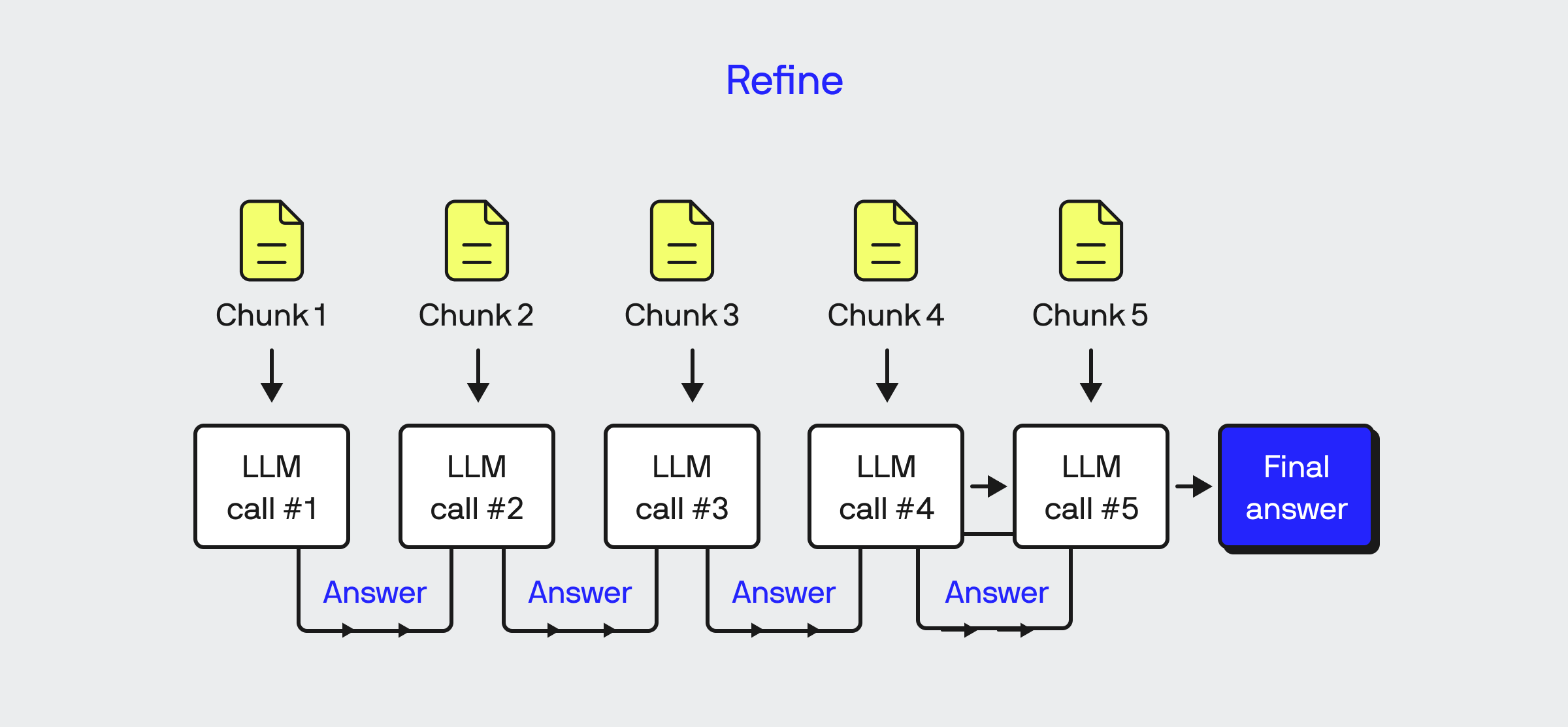 Refine Response Mode for LlamaIndex
