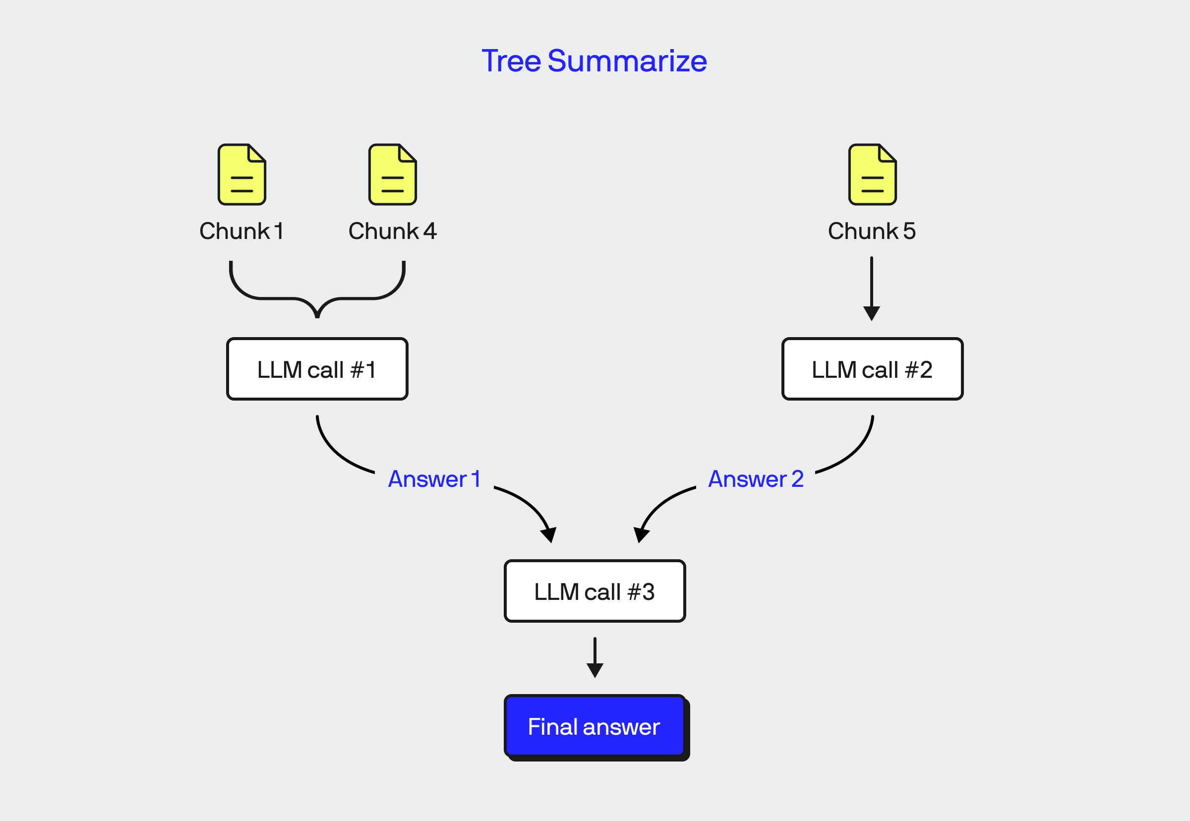 Tree Summarize Response Mode for LlamaIndex