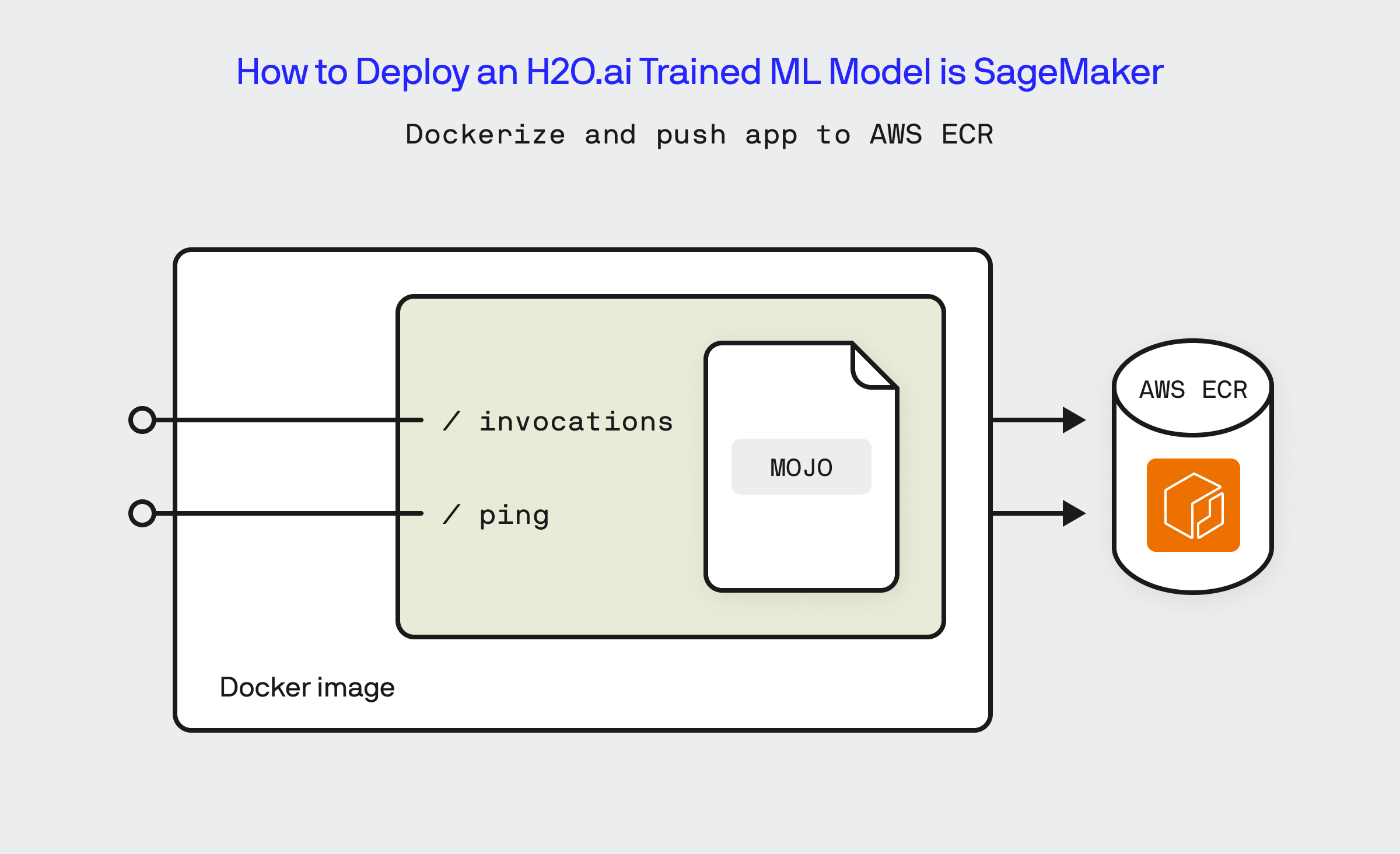 The Fertility Calculator Service Spring Boot app is packaged inside a Docker image and pushed to the AWS ECR repository.