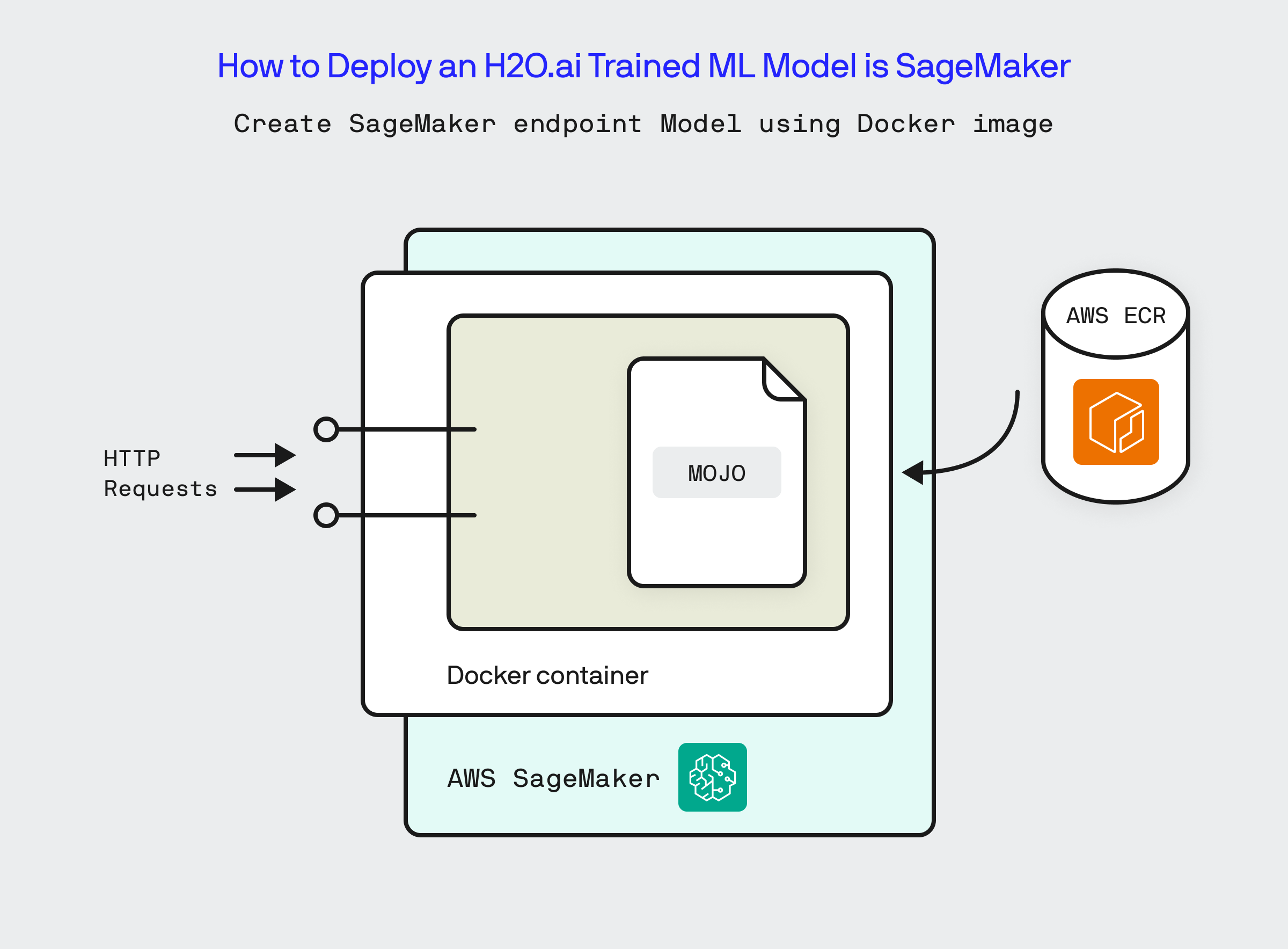 AWS SageMaker will launch our Docker container and pass inference requests sent to the SageMaker Endpoint to the /invocations endpoint in our Fertility Calculator Service running inside the Docker container.